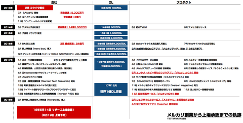 メルカリ_上場_IPO_業績