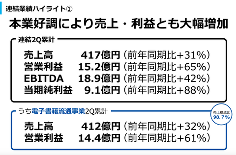 メディアドゥ _売上2021_3