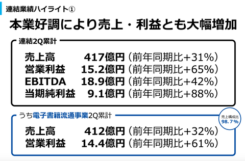 メディアドゥ _売上2021_3