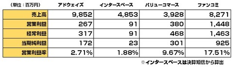 主要アフィリエイト会社2015年1-3月決算1