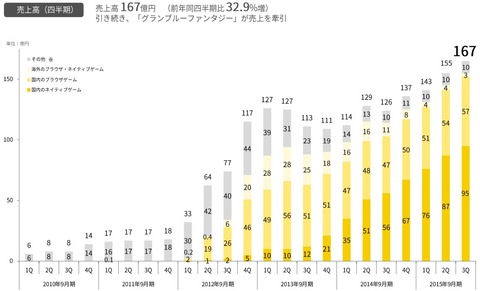 サイバーエージェント_ゲーム事業4-6月決算1