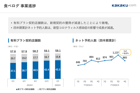 カカクコム2020年3月期 通期決算7