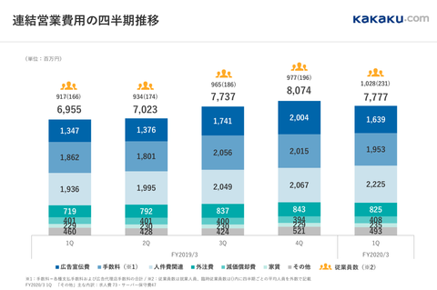 カカクコム_売上2020_2