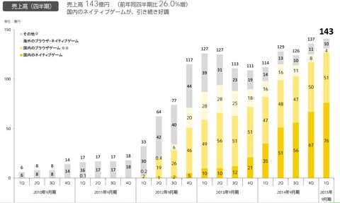 サイバーエージェント2015年第一四半期決算7