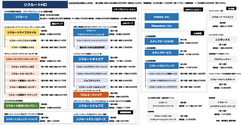 リクルート2020年3月期決算まとめ_一覧