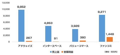 主要アフィリエイト会社2015年1-3月決算2