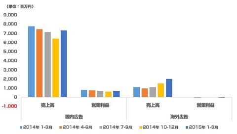 主要アフィリエイト会社2015年1-3月決算4