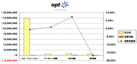 2014年4_6月オプト決算