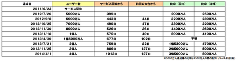 LINEユーザー数推移_20140616