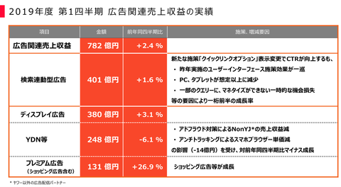 ヤフー決算2019_