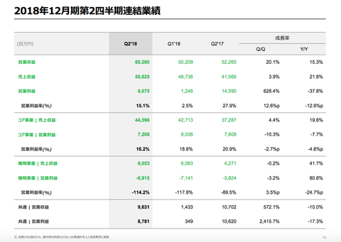 LINE決算2018年2Q