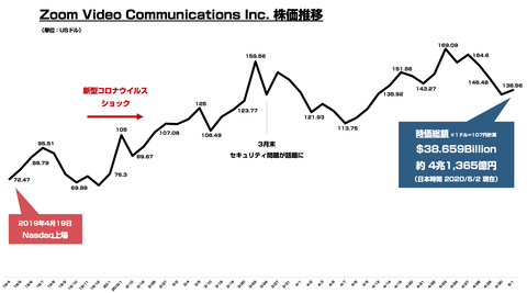 Zoom_時価総額_株価