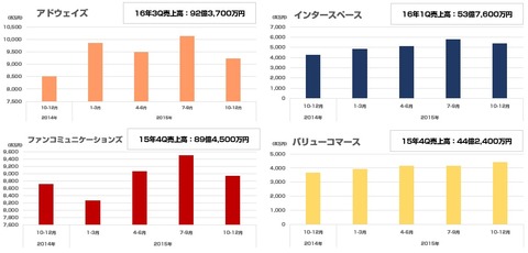 アフィリエイト会社_2015年10-12月売上