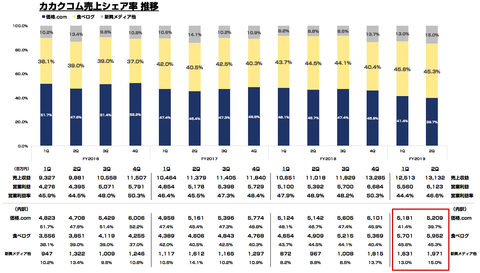 カカクコム売上_食べログ