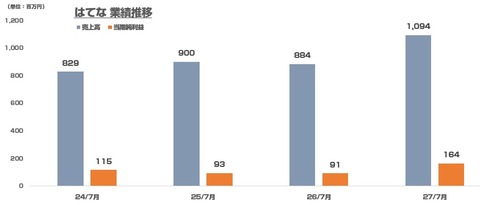 はてな_上場_業績