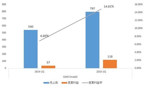GMOTECH2015年第一四半期決算2_Smaad
