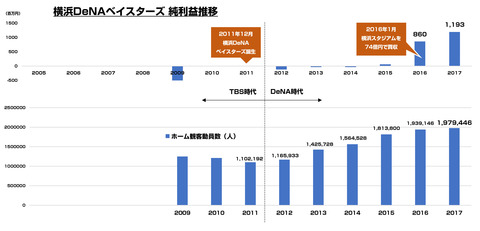 横浜DeNAベイスターズ_業績_売上