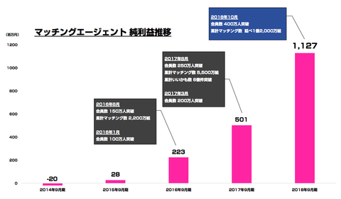 マッチングエージェント_業績