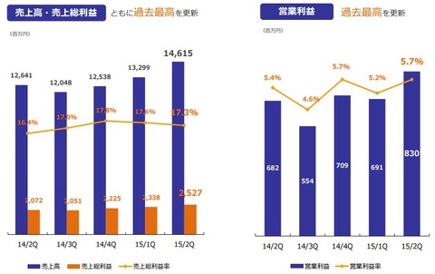 セプテーニ2015年第二四半期決算_広告事業1