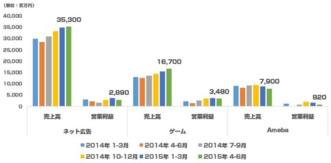 サイバーエージェント2015年4-6月1