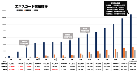 エポスカード_売上2020