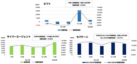 デジタルエージェンシー決算まとめ1