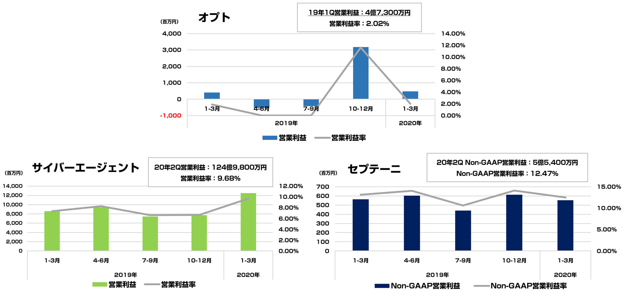 オプト サイバーエージェント セプテーニの2020年1 3月決算まとめ 東京都立 戯言学園
