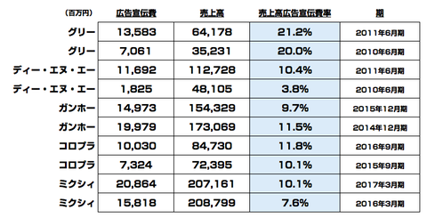 メルカリ_上場_業績_広告宣伝費2