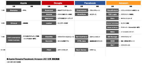 GAFA買収まとめ2019年