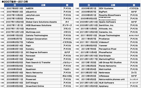 マイクロソフト買収企業7