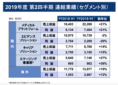エムスリー_決算2019年_2