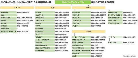 サイバーエージェントグループ会社決算一覧