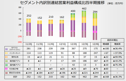 アドウェイズ2012営業利益