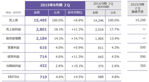 セプテーニ2015年第二四半期決算1