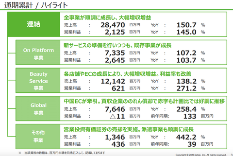 アイスタイル_業績_決算_2018_2