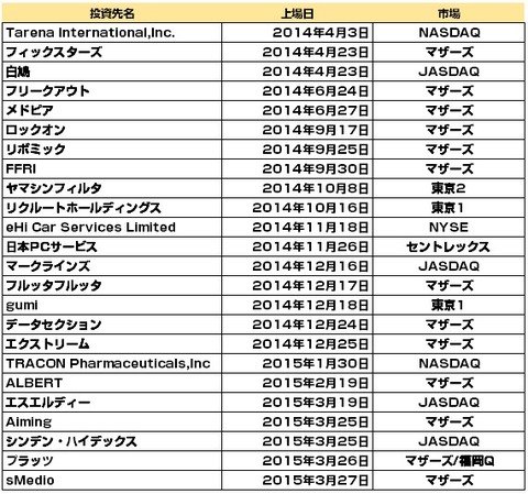 ジャフコ_IPO実績2015年3月期
