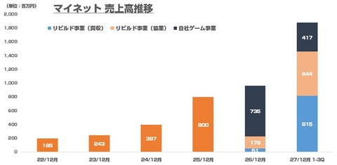 マイネット_上場_売上高