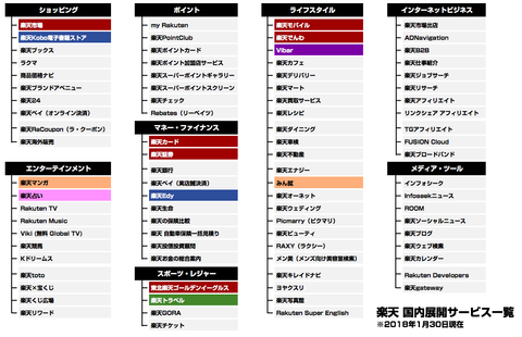 楽天サービス一覧