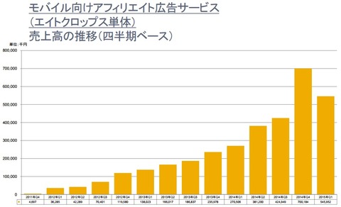 ファンコミュニケーションズ2015年第一四半期決算6