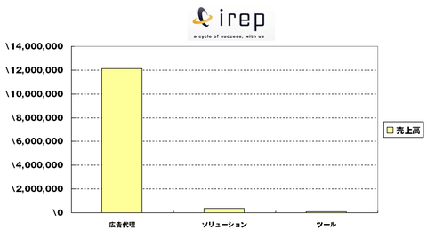 2014年4_6月アイレップ決算