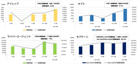 大手ネット広告代理店2016年1-3月2