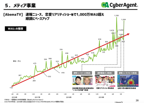 サイバーエージェント2019年本決算_18