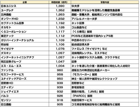 セプテーニ時価総額1000億円