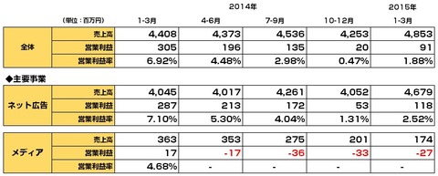 主要アフィリエイト会社2015年1-3月決算5