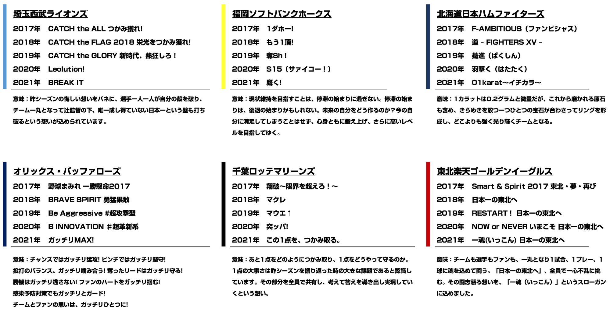 21年 プロ野球12球団のスローガンとそこに込めた意味まとめ 東京都立 戯言学園 21年 プロ野球12球団のスローガンとそこに込めた意味まとめ 東京都立 戯言学園