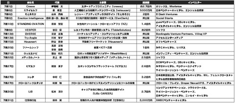 国内スタートアップ_資金調達2015年7月