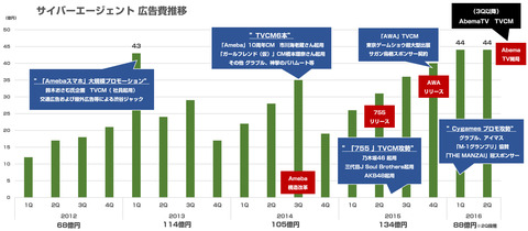 サイバーエージェント広告宣伝費推移