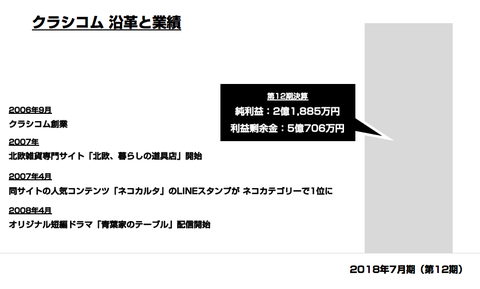 クラシコム_売上