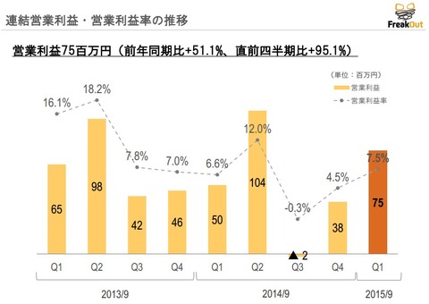 フリークアウト2014年9月期第一四半期決算6