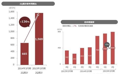ユナイテッド2014年2Q業績3